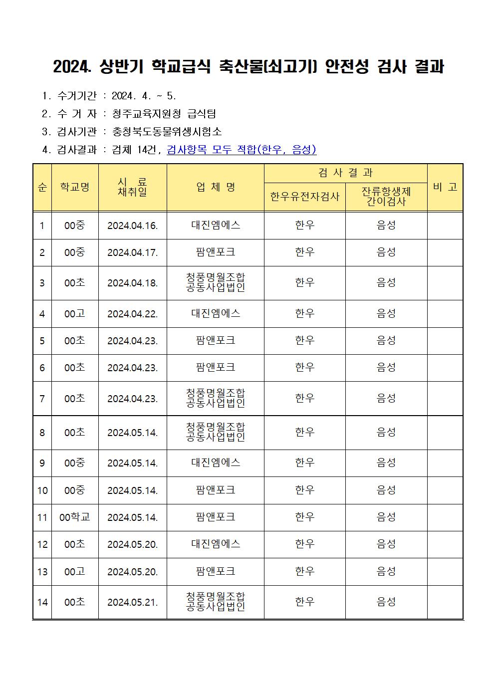 2024. 상반기 학교급식 축산물(쇠고기) 안전성 검사 결과001